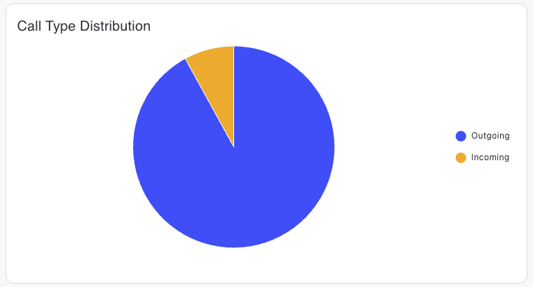 Call Type Distribution