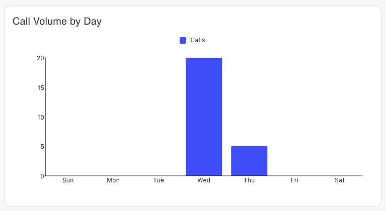 Call Volume By Day